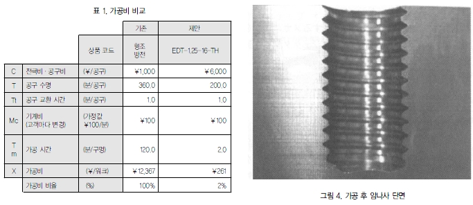 최신 일본의 형기술 정보 Ⅰ - 초경 나사절삭 커터 에폭 D 스레드 밀